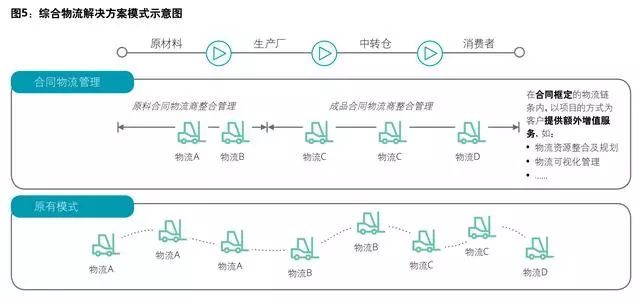 好文！超13万亿的物流行业，下半场竞争商业转型模式全分析