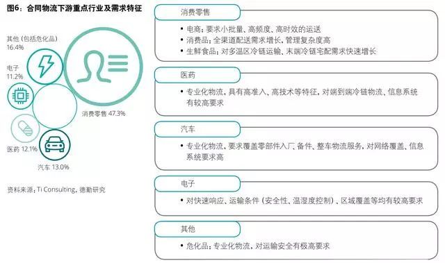 好文！超13万亿的物流行业，下半场竞争商业转型模式全分析