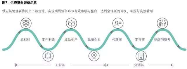 好文！超13万亿的物流行业，下半场竞争商业转型模式全分析