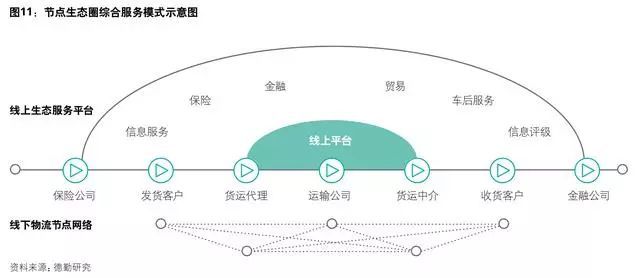 好文！超13万亿的物流行业，下半场竞争商业转型模式全分析