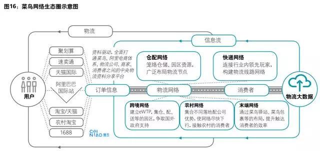 好文！超13万亿的物流行业，下半场竞争商业转型模式全分析