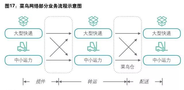 好文！超13万亿的物流行业，下半场竞争商业转型模式全分析