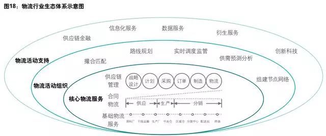 好文！超13万亿的物流行业，下半场竞争商业转型模式全分析