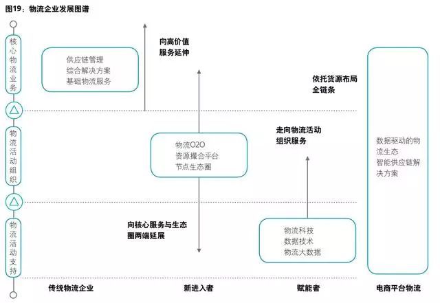 好文！超13万亿的物流行业，下半场竞争商业转型模式全分析