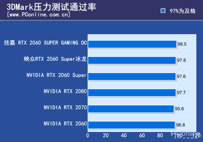 技嘉RTX 2060 SUPER测评：低调隐藏着澎湃的性能