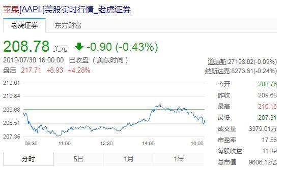 可穿戴设备收入同比增长超50％ ，苹果股价能否重回高位？