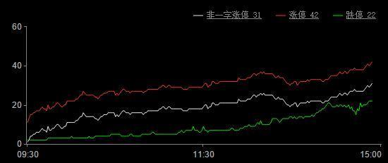 涨停揭秘：A股高位震荡加剧市场分化 军工题材掀起涨停潮！