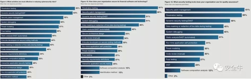金融服务软件安全报告：渗透、补丁和DAST是首选安全措施