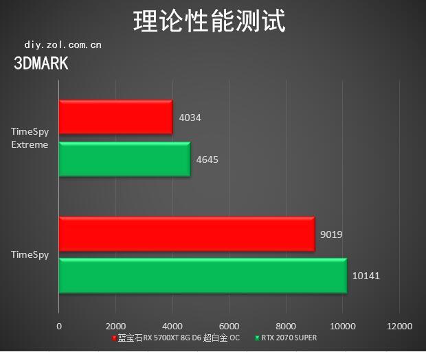 A卡旗舰的风采 蓝宝石RX 5700XT超白金评测