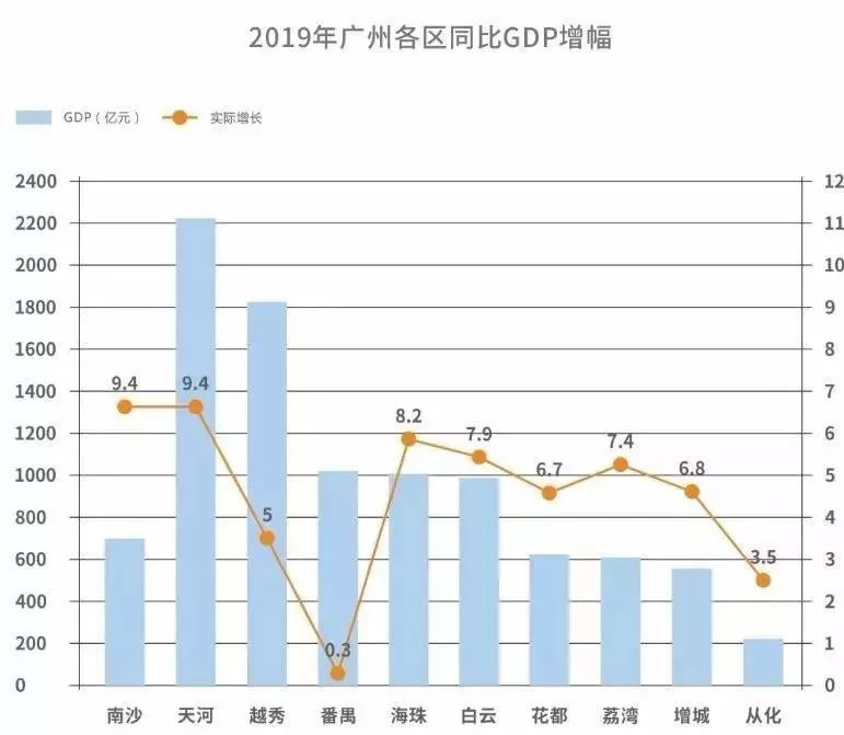 今年投入1400亿，总部经济发力！广州海珠区即将全面爆发