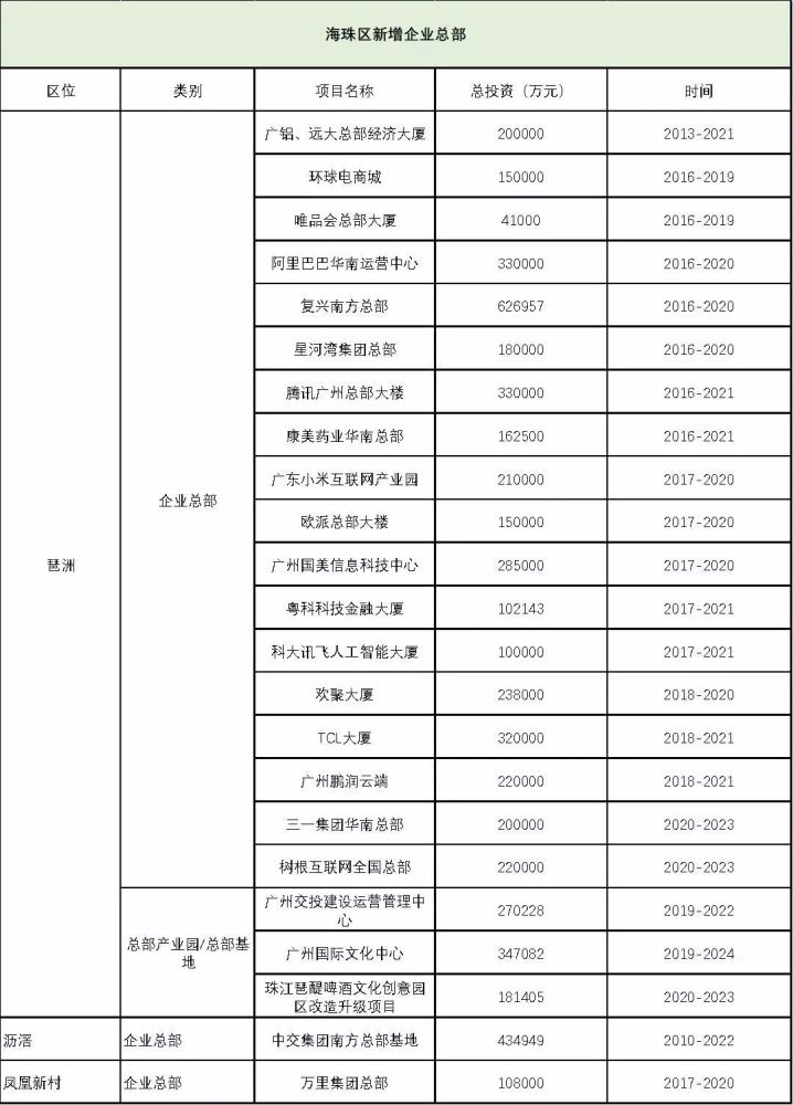 今年投入1400亿，总部经济发力！广州海珠区即将全面爆发