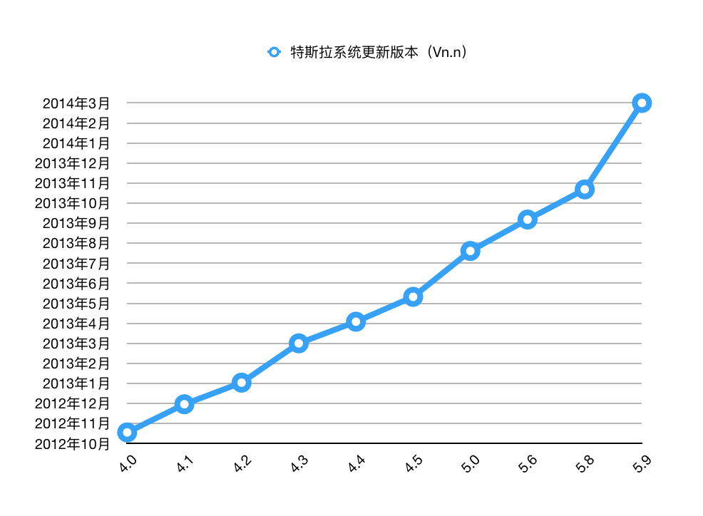 特斯拉软件迭代史：8 年更新后终于带来了卡拉 OK