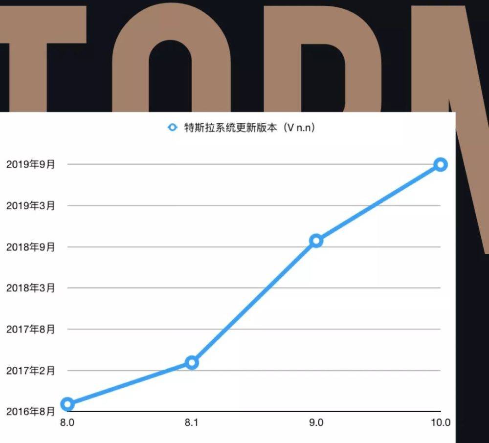 特斯拉软件迭代史：8 年更新后终于带来了卡拉 OK