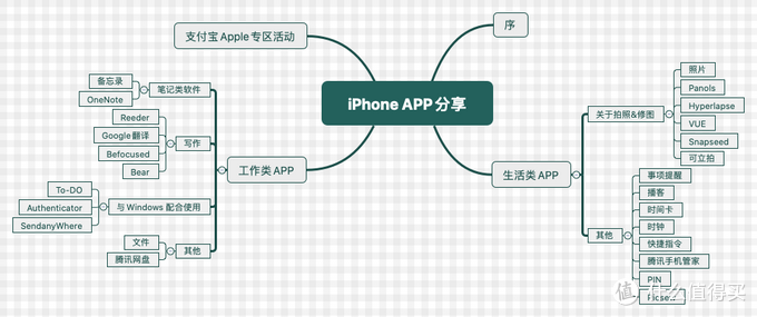 iPhone，关于生活和工作的那些APP