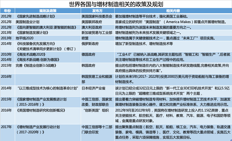 风口不在，融资不断，这里有一份3D打印行业梳理