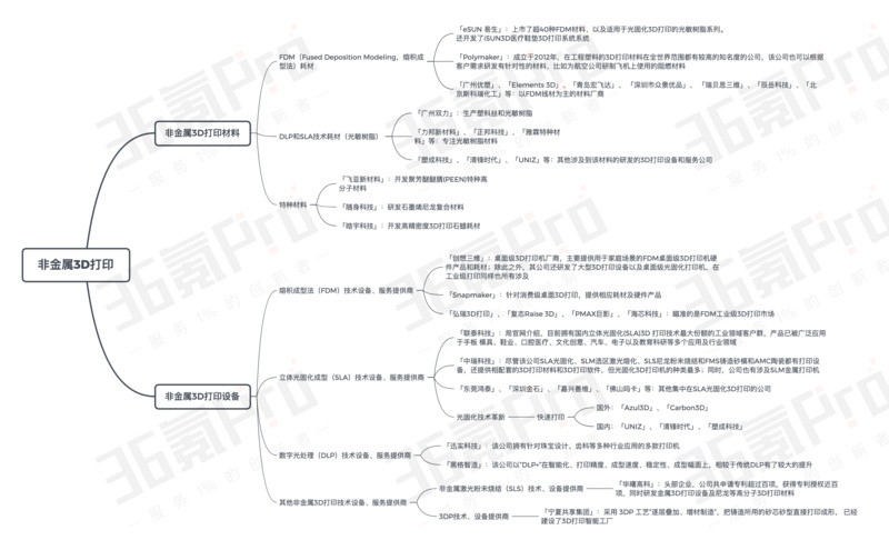 风口不在，融资不断，这里有一份3D打印行业梳理