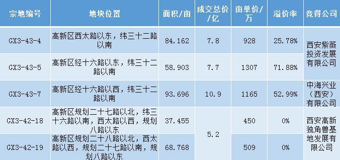 高新土拍逆市升温，软件新城的房子能不能买？