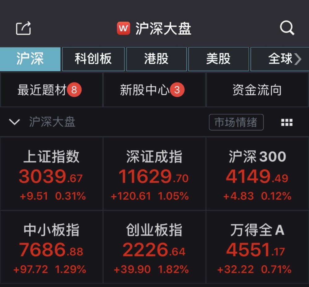 创业板指涨近2％，软件服务个股掀涨停潮