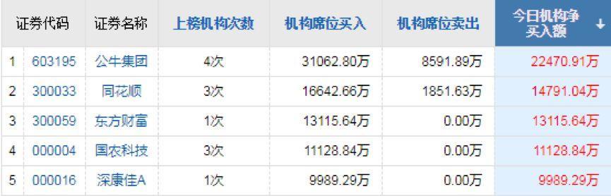 碧空！外资400亿加速买；东方财富被爆买11亿，方胖子6亿大出击