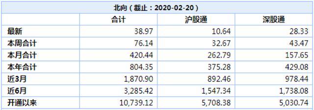 碧空！外资400亿加速买；东方财富被爆买11亿，方胖子6亿大出击