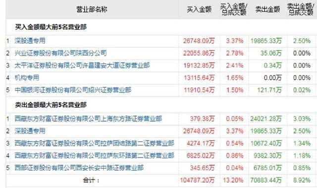 碧空！外资400亿加速买；东方财富被爆买11亿，方胖子6亿大出击