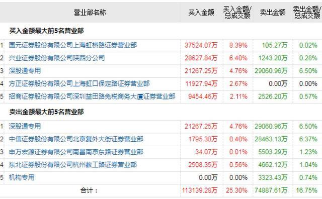 碧空！外资400亿加速买；东方财富被爆买11亿，方胖子6亿大出击