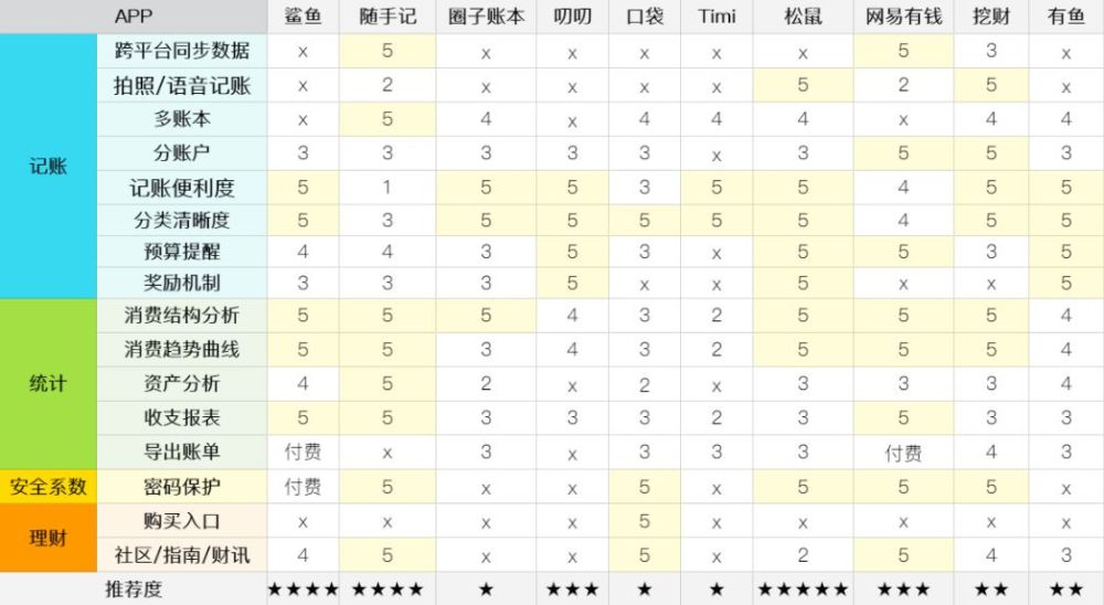 我花了一个月，测试了最火的10款记账软件