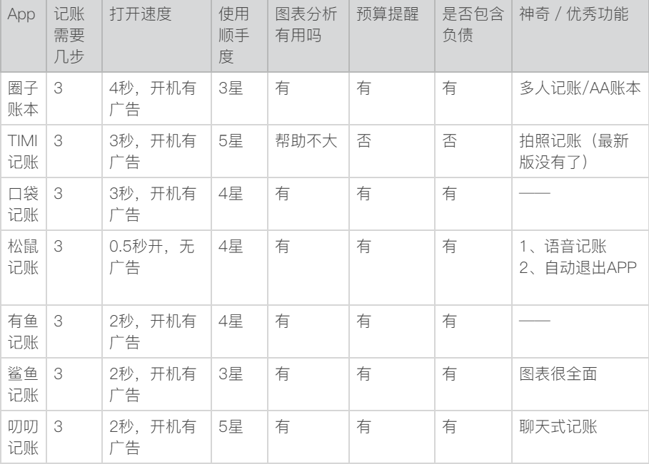 我花了一个月，测试了最火的10款记账软件