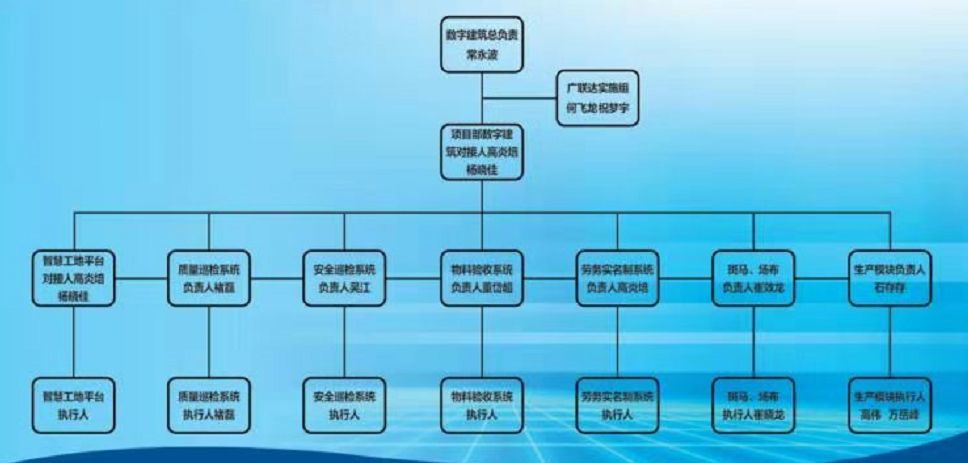 同样是干BIM＋智慧工地，你观望，他们成功了！