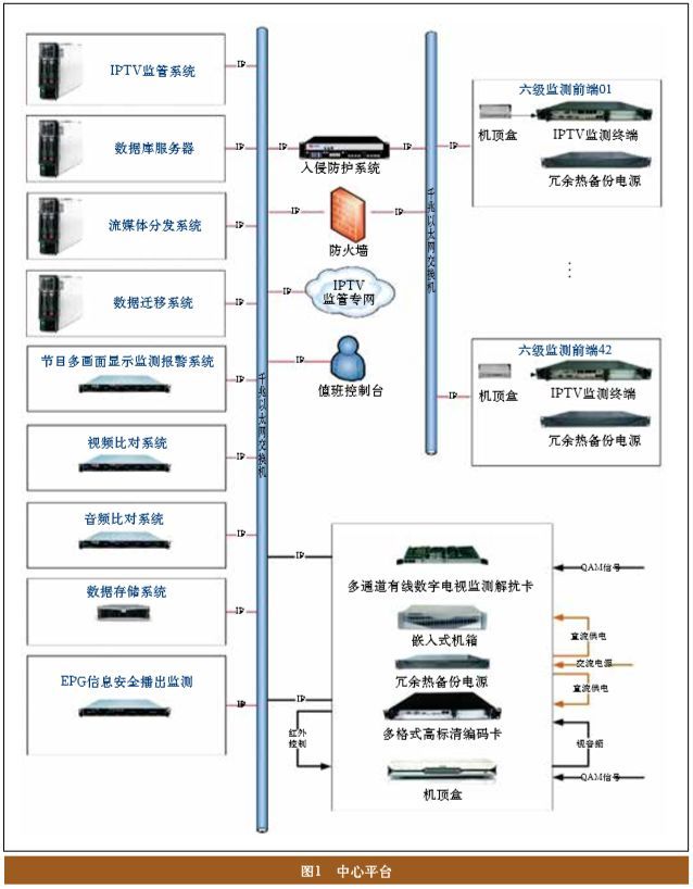 全程全网IPTV监管平台的设计与应用