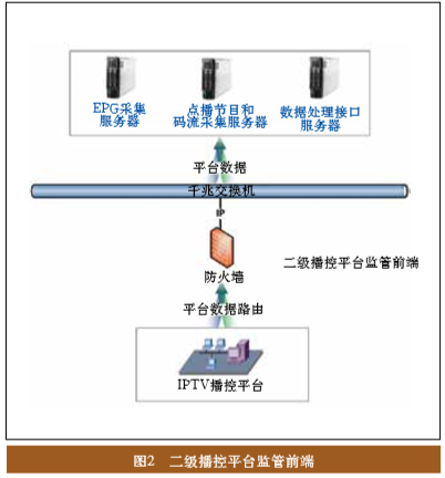 全程全网IPTV监管平台的设计与应用