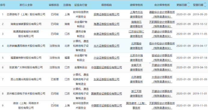 机构预计2020年科创板或为券商贡献50亿元净利 特斯拉股价收跌逾2％