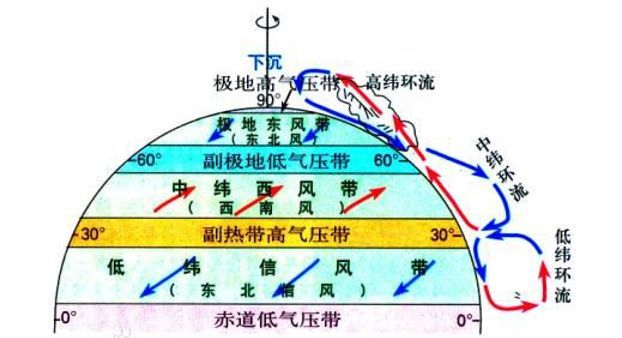 风的形成、风的测量、风资源评估！