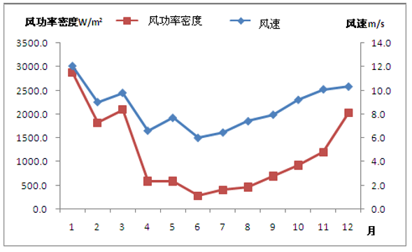 风的形成、风的测量、风资源评估！