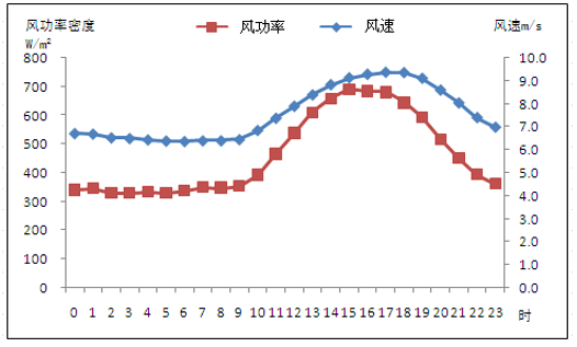 风的形成、风的测量、风资源评估！