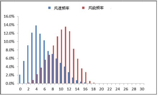 风的形成、风的测量、风资源评估！