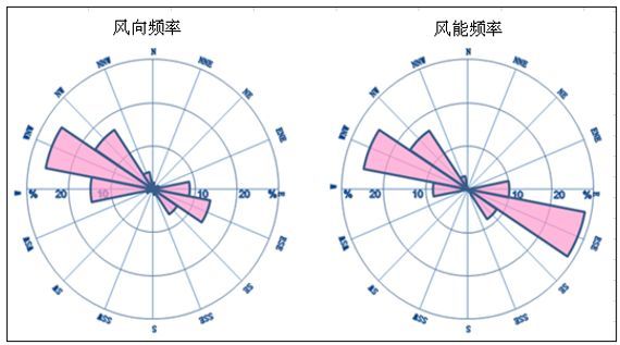 风的形成、风的测量、风资源评估！