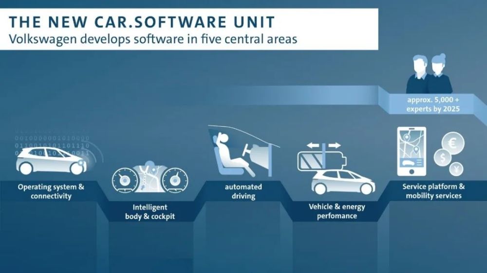 大众汽车：从“硬件制造”向“软件科技”转型