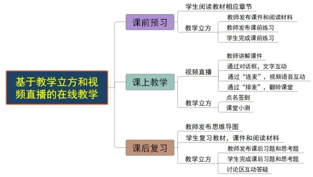 为了“停课不停教”，他们选择这个在线教学方案