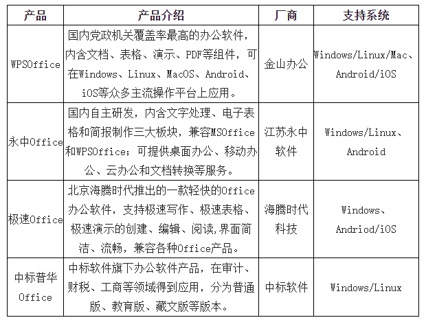 “国产化替代”巡礼之——办公软件