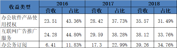 “国产化替代”巡礼之——办公软件