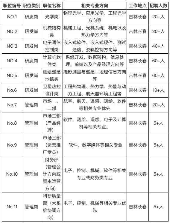 长光卫星技术有限公司2020年研发岗、管理岗招聘