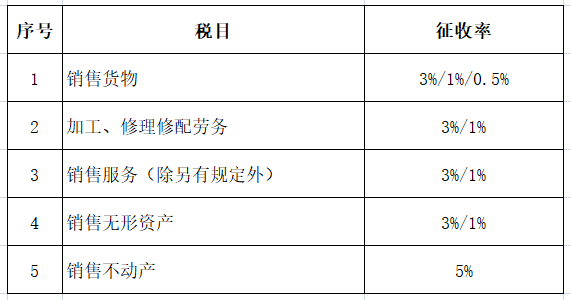 最新最全增值税、企业所得税、个税税率表！