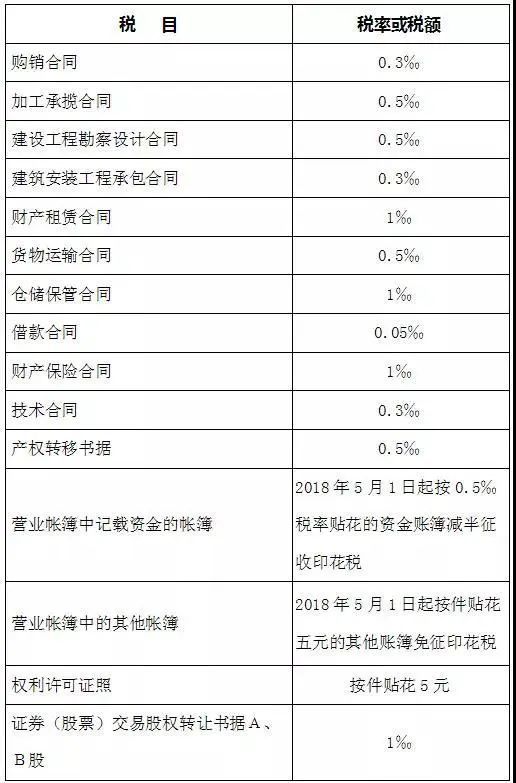 最新最全增值税、企业所得税、个税税率表！