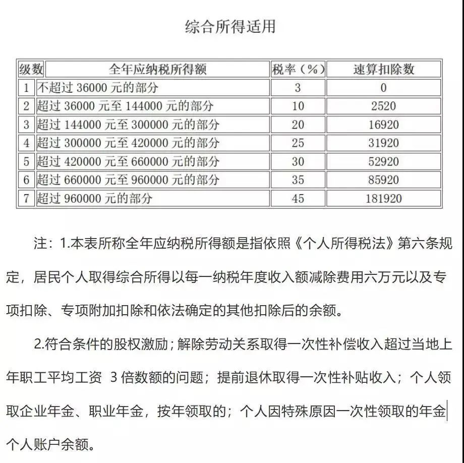 最新最全增值税、企业所得税、个税税率表！