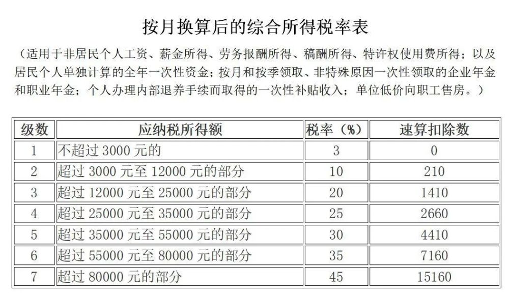 最新最全增值税、企业所得税、个税税率表！