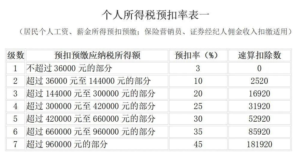 最新最全增值税、企业所得税、个税税率表！