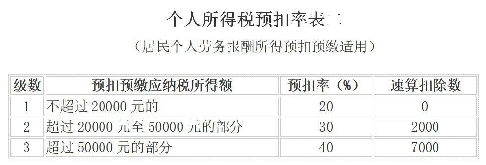 最新最全增值税、企业所得税、个税税率表！