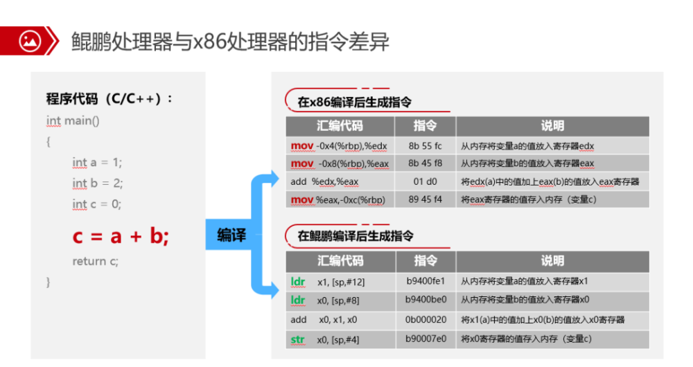 为什么必须将代码从x86迁移到ARM，这篇文章给你答案