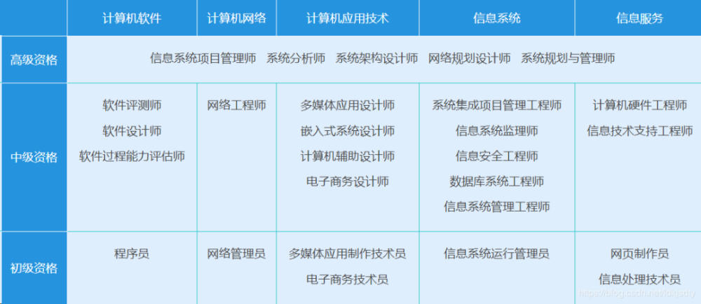 前方高能！IT 程序员、软件工程师值得考的证书原来有这么多！